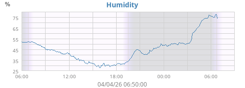 Humidity