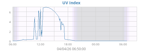 UV Index