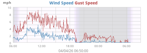 Wind Speed