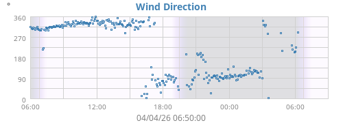 Wind Direction