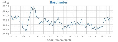 Barometer