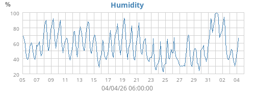 Humidity