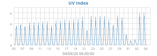 UV Index