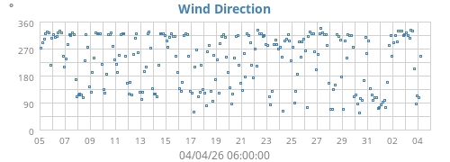 Wind Direction