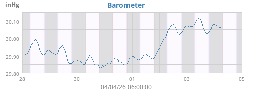 Barometer