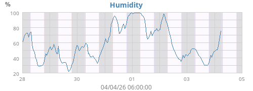 Humidity