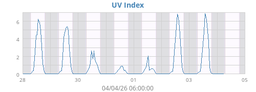 UV Index