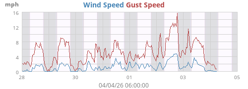 Wind Speed