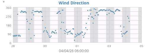 Wind Direction