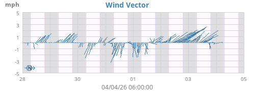 Wind Vector