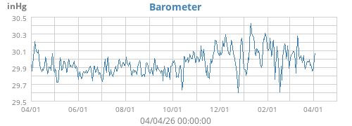 Barometer