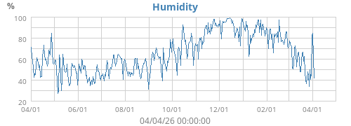 Humidity