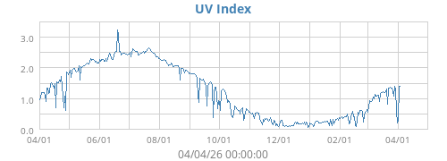 UV Index