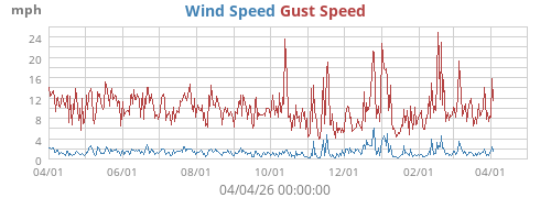Wind Speed