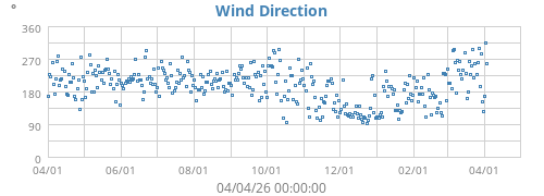 Wind Direction