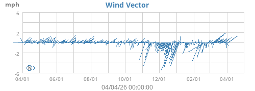 Wind Vector